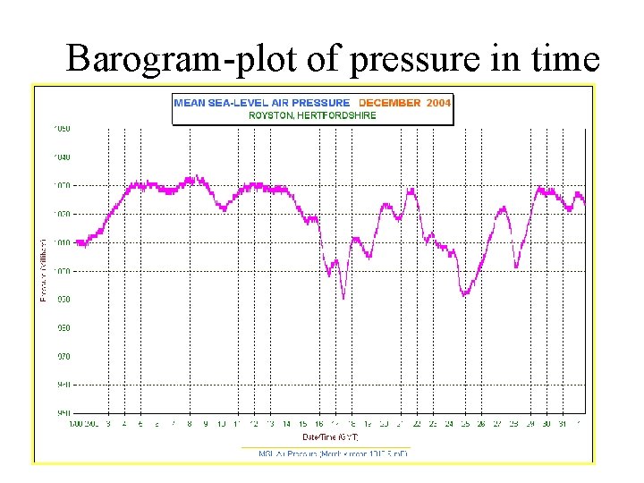 Barogram-plot of pressure in time 