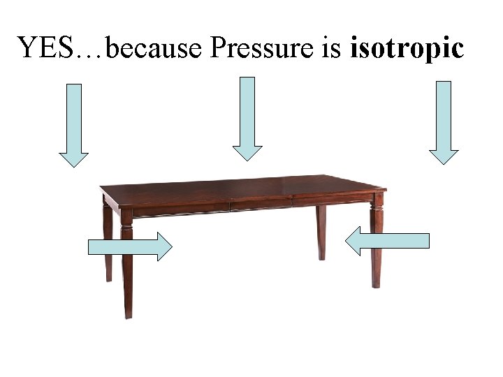 YES…because Pressure is isotropic 