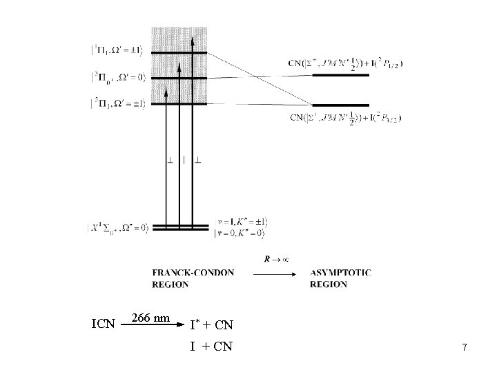 ICN 266 nm I* + CN I + CN 7 
