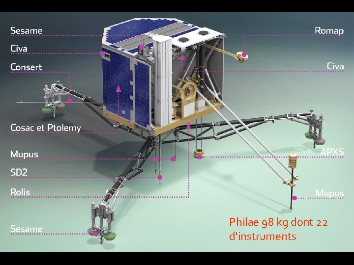 Philae 98 kg dont 22 d'instruments 
