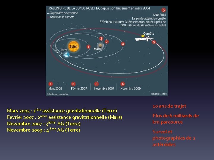 1 ière Mars 2005 : assistance gravitationnelle (Terre) Février 2007 : 2 ième assistance