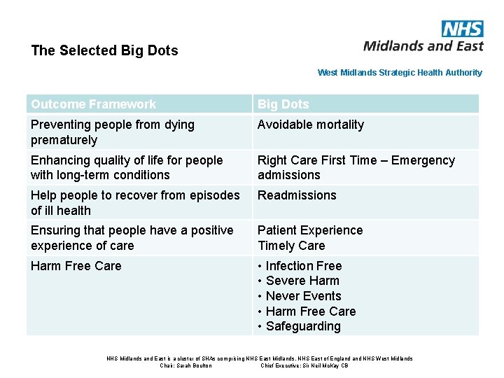 The Selected Big Dots West Midlands Strategic Health Authority Outcome Framework Big Dots Preventing