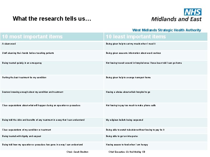 What the research tells us… West Midlands Strategic Health Authority 10 most important items