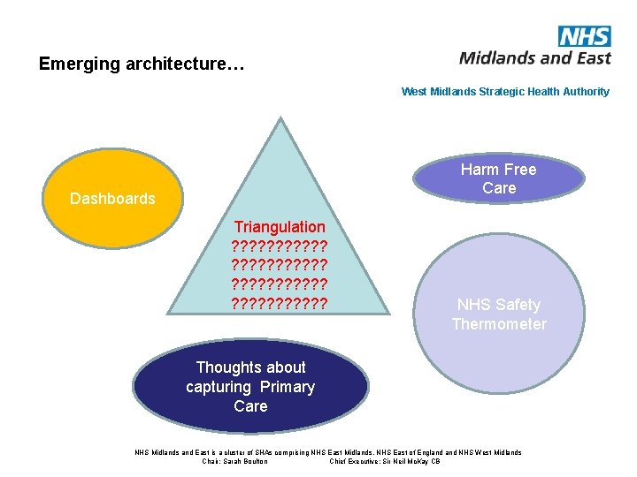 Emerging architecture… West Midlands Strategic Health Authority Harm Free Care Dashboards Triangulation ? ?
