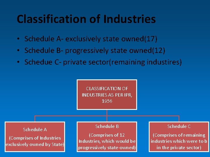 Classification of Industries • Schedule A- exclusively state owned(17) • Schedule B- progressively state