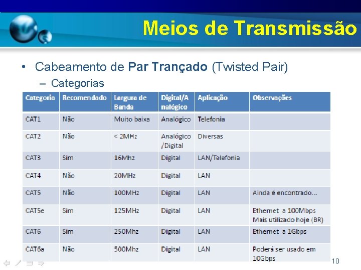 Meios de Transmissão • Cabeamento de Par Trançado (Twisted Pair) – Categorias 10 