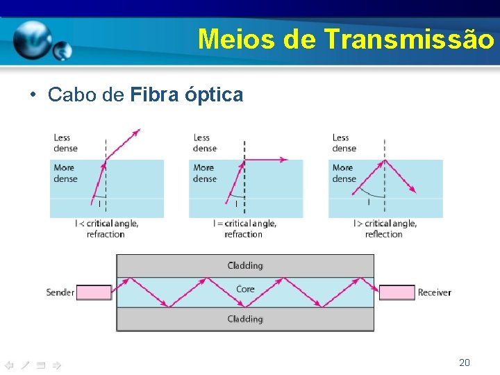 Meios de Transmissão • Cabo de Fibra óptica 20 