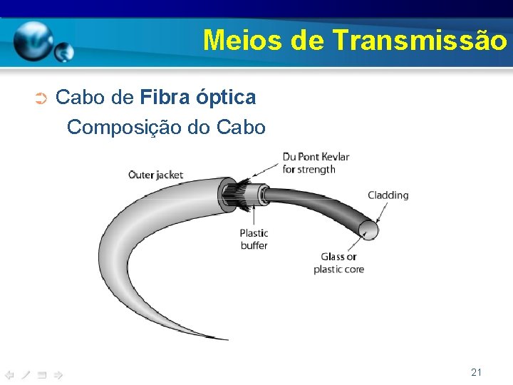 Meios de Transmissão ➲ Cabo de Fibra óptica Composição do Cabo 21 