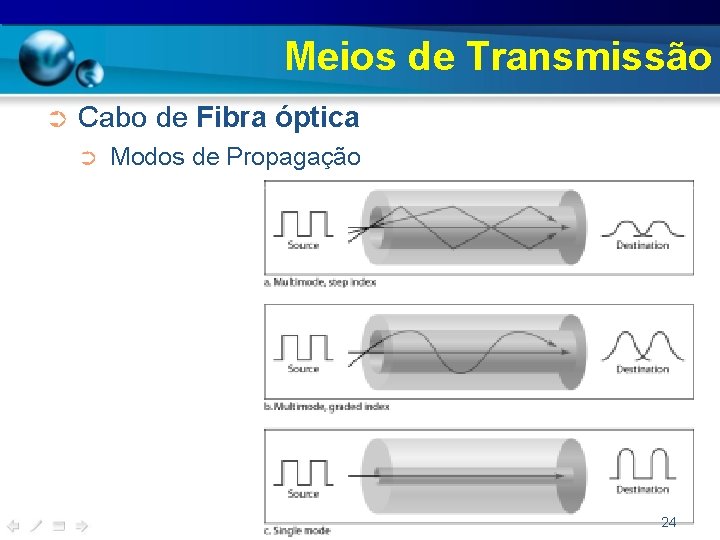 Meios de Transmissão ➲ Cabo de Fibra óptica ➲ Modos de Propagação 24 