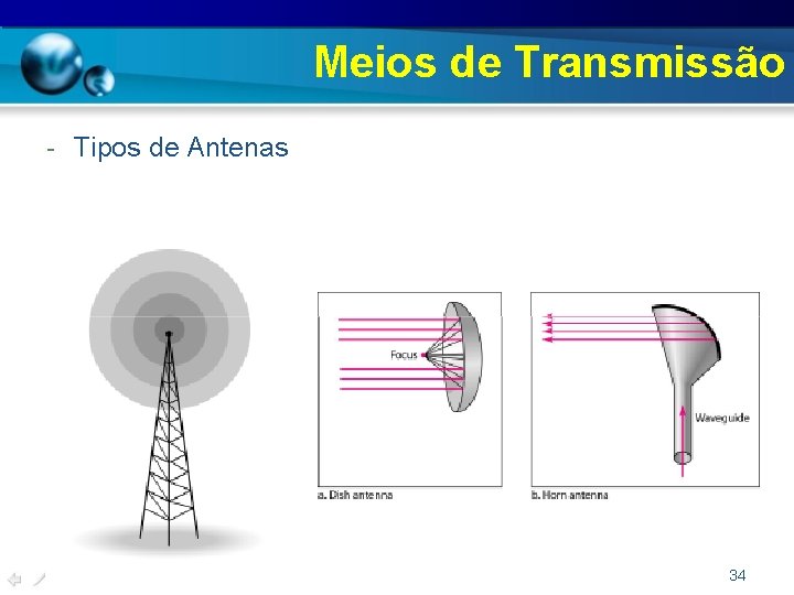 Meios de Transmissão - Tipos de Antenas 34 