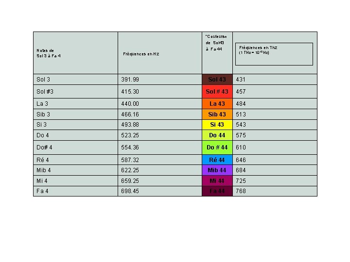 Notes de Sol 3 à Fa 4 Fréquences en Hz "Couleurs « de Sol