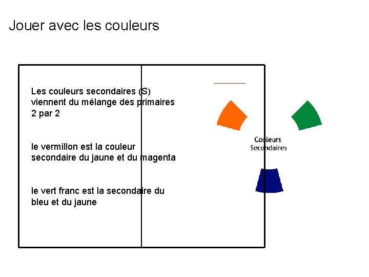 Jouer avec les couleurs Les couleurs secondaires (S) viennent du mélange des primaires 2