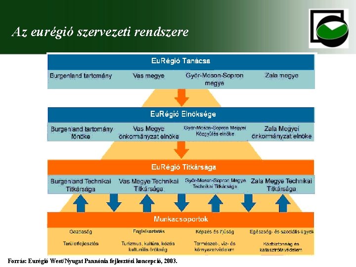 Az eurégió szervezeti rendszere Forrás: Eurégió West/Nyugat Pannónia fejlesztési koncepció, 2003. 