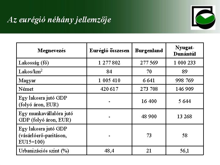 Az eurégió néhány jellemzője Eurégió összesen Burgenland Nyugat. Dunántúl 1 277 802 277 569