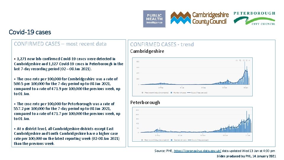 Covid-19 cases CONFIRMED CASES – most recent data CONFIRMED CASES - trend Cambridgeshire •