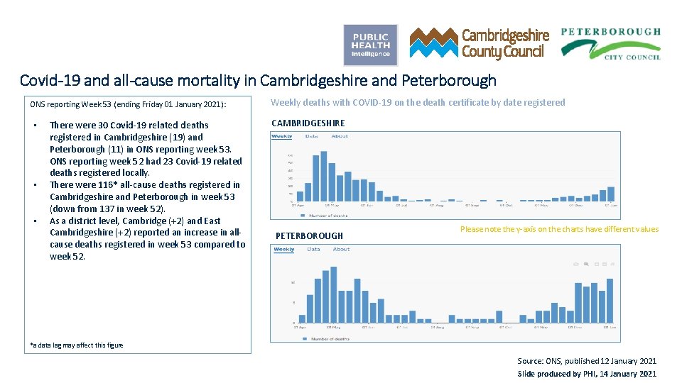 Covid-19 and all-cause mortality in Cambridgeshire and Peterborough ONS reporting Week 53 (ending Friday
