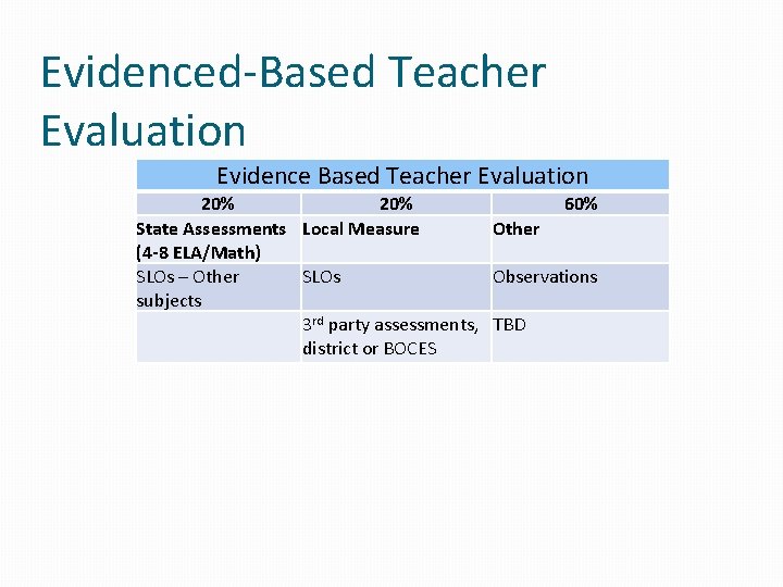 Evidenced-Based Teacher Evaluation Evidence Based Teacher Evaluation 20% 60% State Assessments Local Measure Other