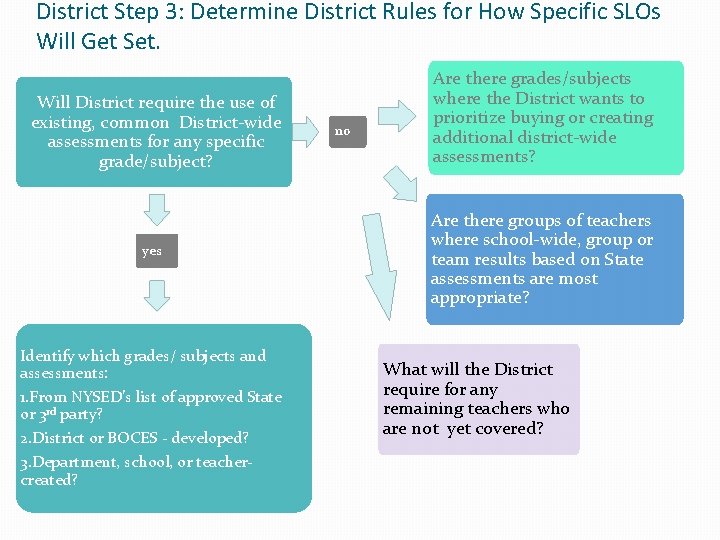 District Step 3: Determine District Rules for How Specific SLOs Will Get Set. Will