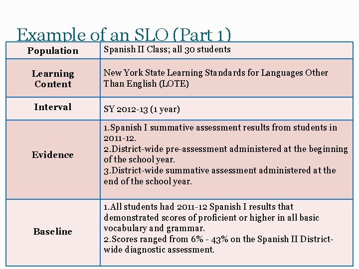 Example of an SLO (Part 1) Population Spanish II Class; all 30 students Learning