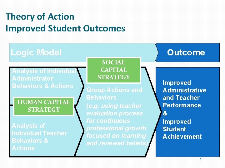 Theory of Action Improved Student Outcomes Logic Model Analysis of Individual Administrator Behaviors &