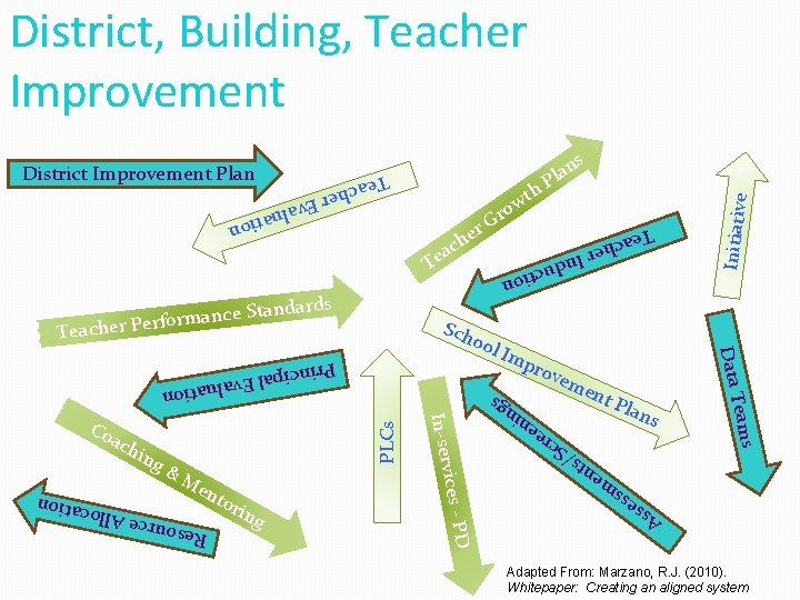 District, Building, Teacher Improvement s duc tion ent Pla ns e t en sm