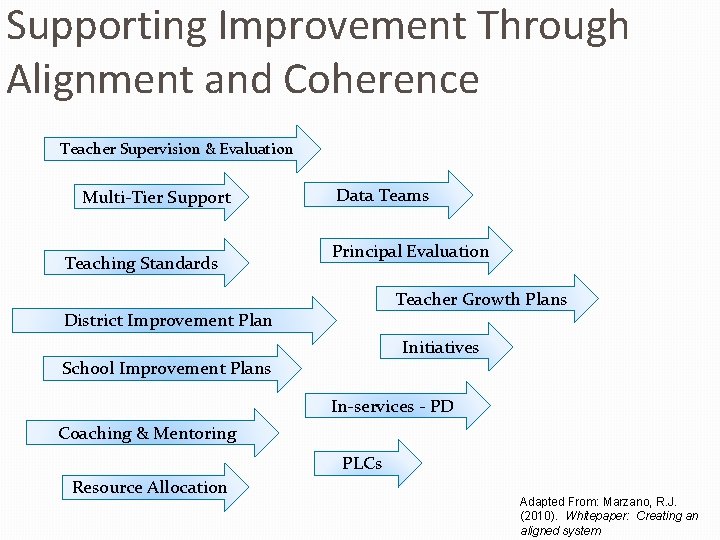 Supporting Improvement Through Alignment and Coherence Teacher Supervision & Evaluation Multi-Tier Support Teaching Standards