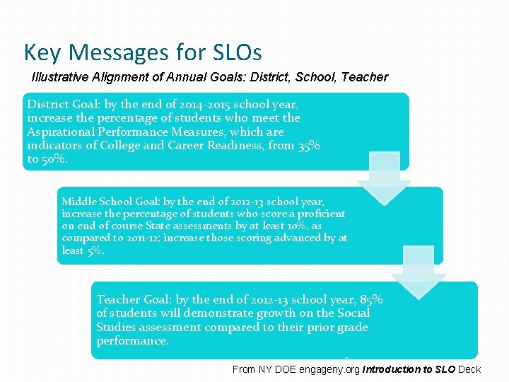 Key Messages for SLOs Illustrative Alignment of Annual Goals: District, School, Teacher District Goal: