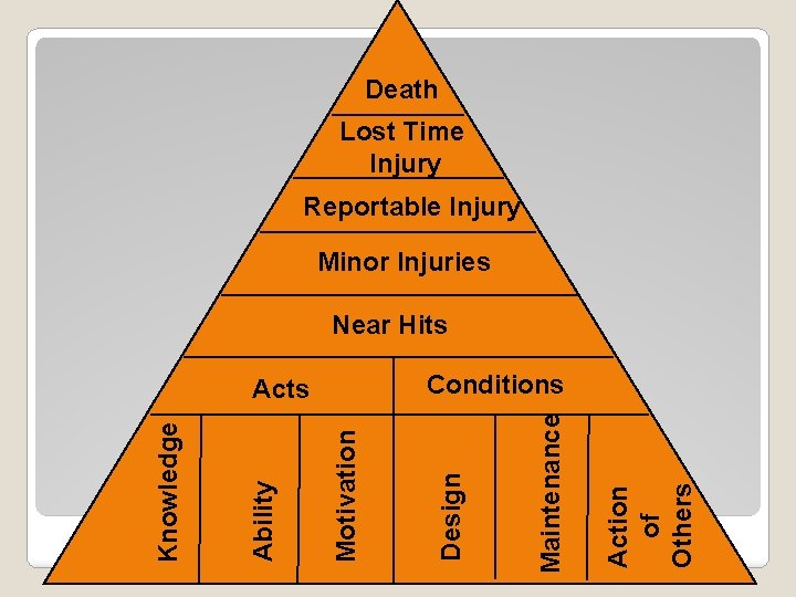 Death Lost Time Injury Reportable Injury Minor Injuries Near Hits Action of Others Maintenance