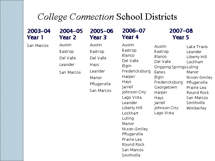 College Connection School Districts 2003 -04 Year 1 2004 -05 Year 2 2005 -06