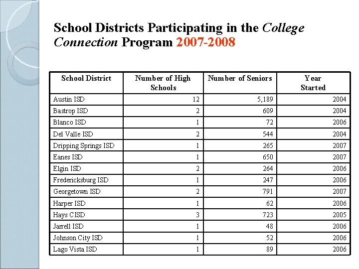 School Districts Participating in the College Connection Program 2007 -2008 School District Number of