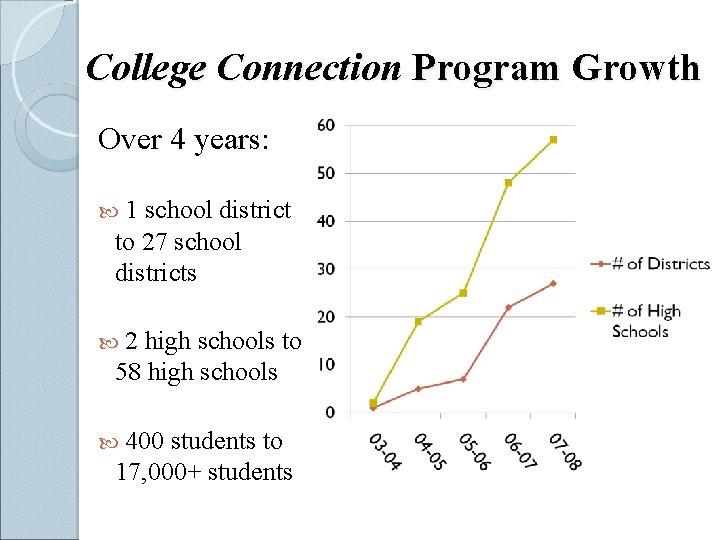College Connection Program Growth Over 4 years: 1 school district to 27 school districts