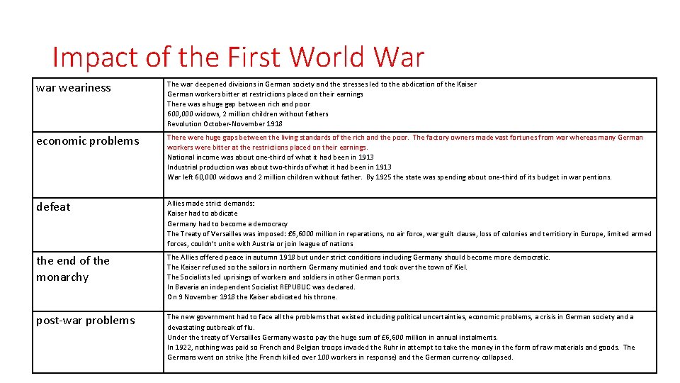 Impact of the First World War weariness The war deepened divisions in German society