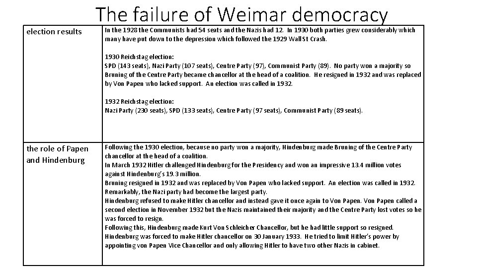 election results The failure of Weimar democracy In the 1928 the Communists had 54