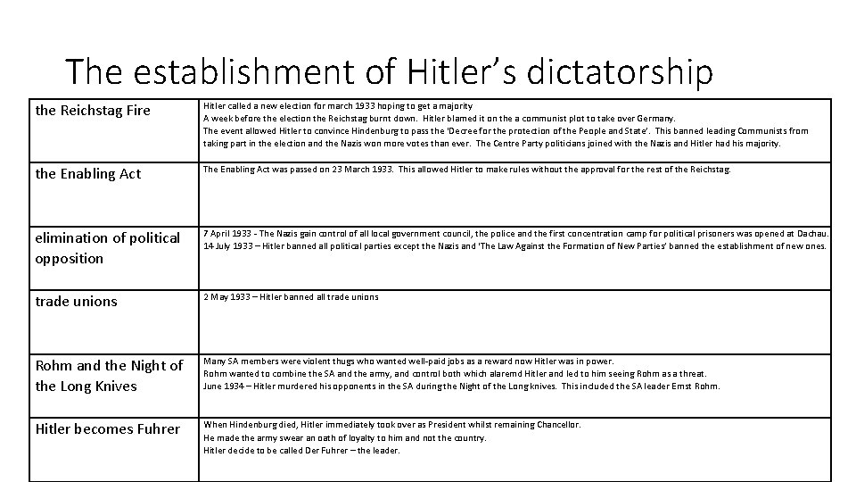The establishment of Hitler’s dictatorship the Reichstag Fire Hitler called a new election for
