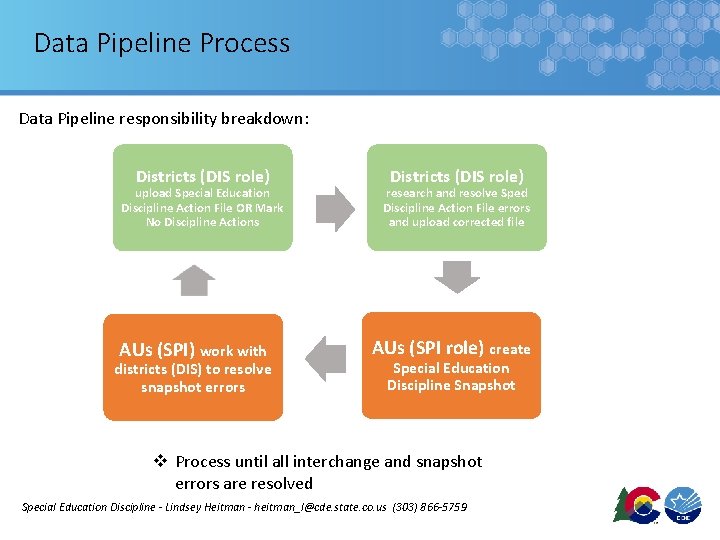 Data Pipeline Process Data Pipeline responsibility breakdown: Districts (DIS role) upload Special Education Discipline