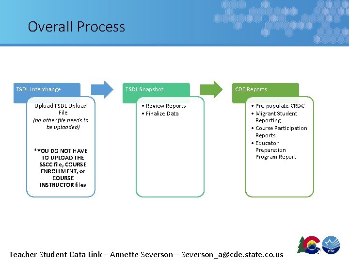 Overall Process TSDL Interchange Upload TSDL Upload File (no other file needs to be