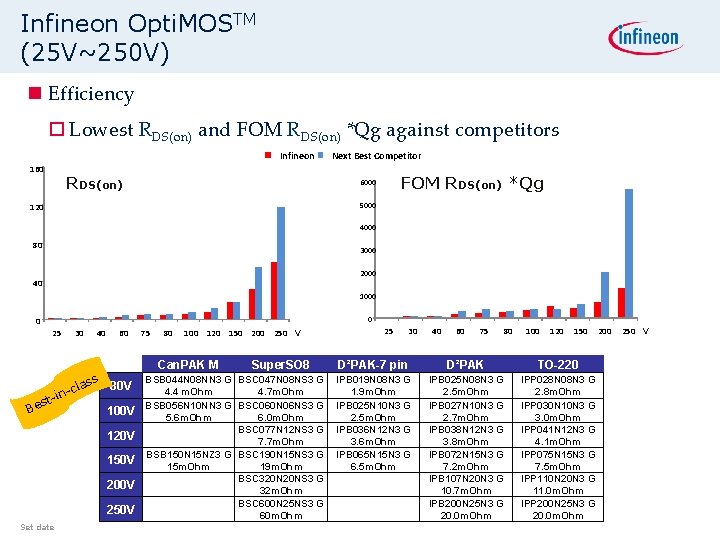 Infineon Opti. MOSTM (25 V~250 V) Efficiency o Lowest RDS(on) and FOM RDS(on) *Qg Infineon Opti. MOSTM (25 V~250 V) Efficiency o Lowest RDS(on) and FOM RDS(on) *Qg