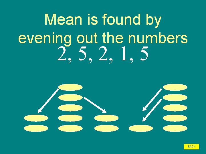 Mean is found by evening out the numbers 2, 5, 2, 1, 5 BACK