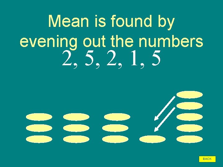 Mean is found by evening out the numbers 2, 5, 2, 1, 5 BACK