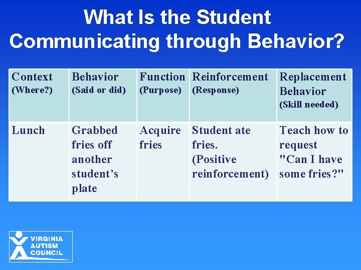 What Is the Student Communicating through Behavior? Context Behavior (Where? ) (Said or did) What Is the Student Communicating through Behavior? Context Behavior (Where? ) (Said or did)