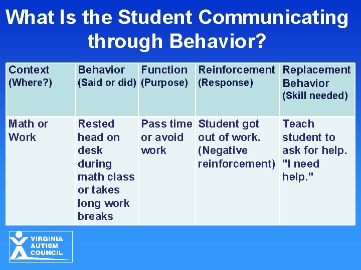 What Is the Student Communicating through Behavior? Context (Where? ) Behavior Function Reinforcement Replacement What Is the Student Communicating through Behavior? Context (Where? ) Behavior Function Reinforcement Replacement