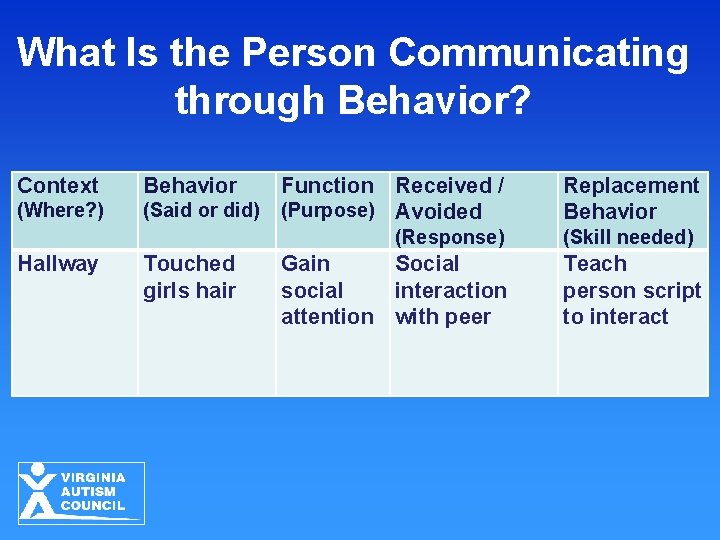 What Is the Person Communicating through Behavior? Context (Where? ) Behavior Function Received / What Is the Person Communicating through Behavior? Context (Where? ) Behavior Function Received /