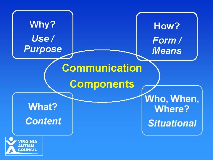 Why? How? Use / Purpose Form / Means Communication Components Why? How? Use / Purpose Form / Means Communication Components