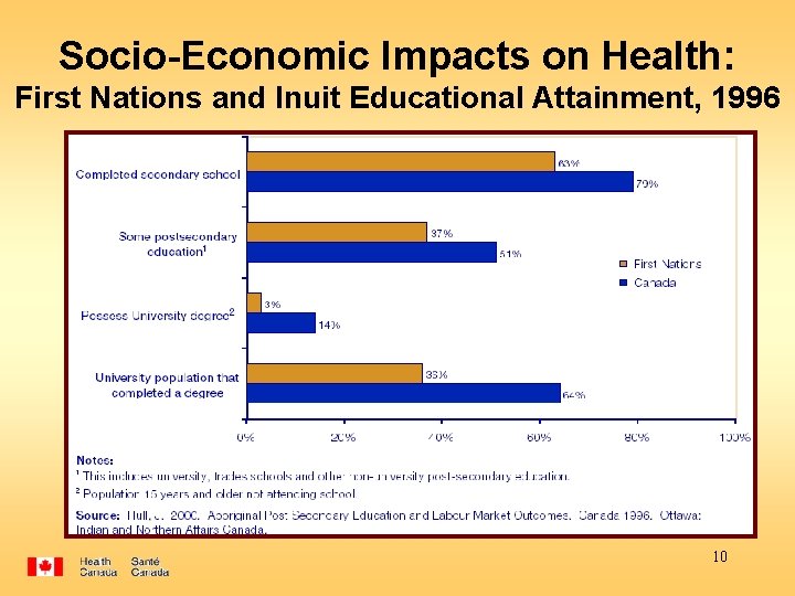 Socio-Economic Impacts on Health: First Nations and Inuit Educational Attainment, 1996 10 