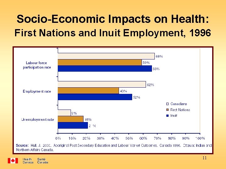 Socio-Economic Impacts on Health: First Nations and Inuit Employment, 1996 11 