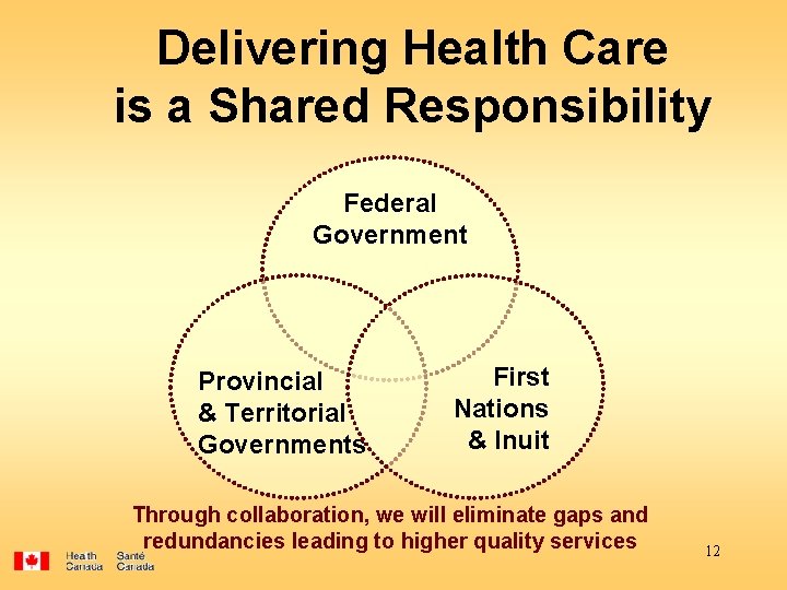 Delivering Health Care is a Shared Responsibility Federal Government Provincial & Territorial Governments First