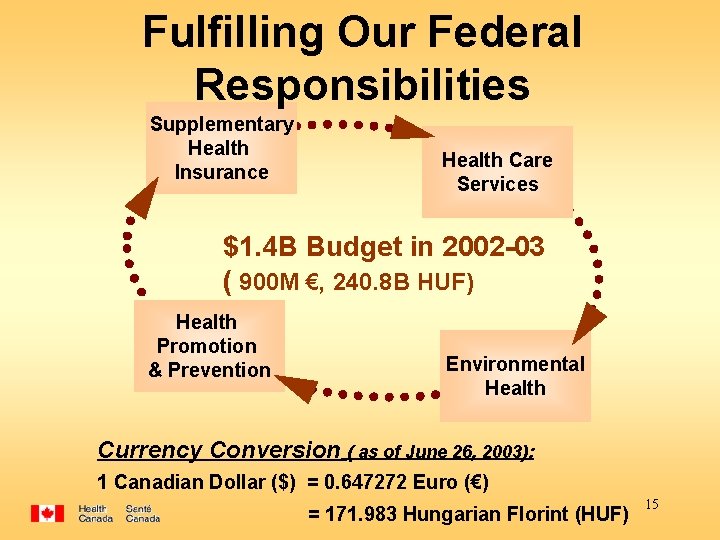 Fulfilling Our Federal Responsibilities Supplementary Health Insurance Health Care Services $1. 4 B Budget