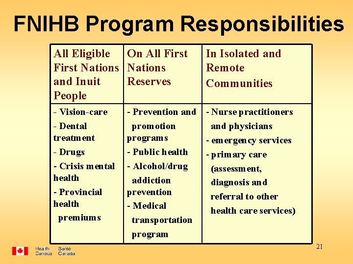 FNIHB Program Responsibilities All Eligible On All First Nations and Inuit Reserves People -