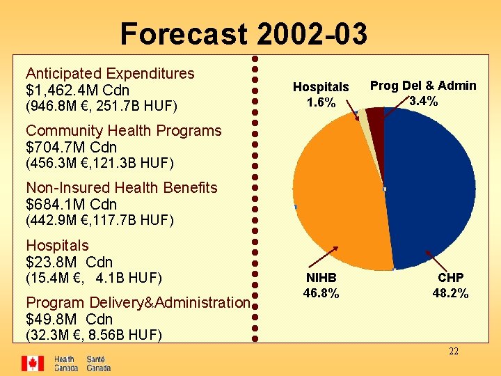 Forecast 2002 -03 Anticipated Expenditures $1, 462. 4 M Cdn (946. 8 M €,