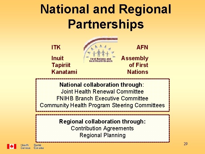 National and Regional Partnerships ITK Inuit Tapiriit Kanatami AFN Assembly of First Nations National